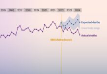 Нові дані вказують на зв’язок гарячої лінії 988 зі зниженням рівня самогубств серед молоді