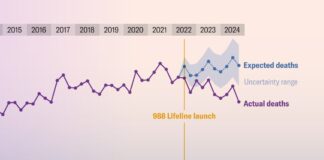 Нові дані вказують на зв’язок гарячої лінії 988 зі зниженням рівня самогубств серед молоді