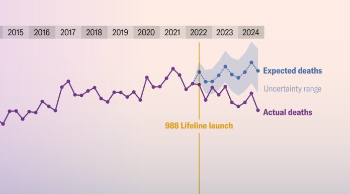 Нові дані вказують на зв’язок гарячої лінії 988 зі зниженням рівня самогубств серед молоді